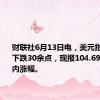 财联社6月13日电，美元指数短线下跌30余点，现报104.69，抹去日内涨幅。