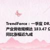 TrendForce：一季度 DRAM 内存产业营收规模达 183.47 亿美元，同比涨幅近九成