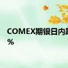 COMEX期银日内跌超4%