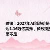 瑞银：2027年AI创造价值规模预估达1.16万亿美元，多数投资者持仓恐不足