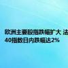 欧洲主要股指跌幅扩大 法国CAC40指数日内跌幅达2%