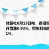 财联社6月13日电，香港恒生指数开盘涨0.93%。恒生科技指数涨1.41%。