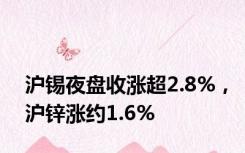 沪锡夜盘收涨超2.8%，沪锌涨约1.6%