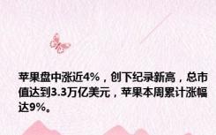 苹果盘中涨近4%，创下纪录新高，总市值达到3.3万亿美元，苹果本周累计涨幅达9%。