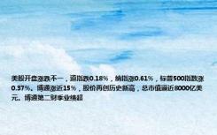 美股开盘涨跌不一，道指跌0.18%，纳指涨0.61%，标普500指数涨0.37%。博通涨近15%，股价再创历史新高，总市值逼近8000亿美元。博通第二财季业绩超