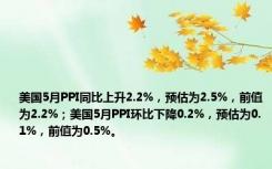 美国5月PPI同比上升2.2%，预估为2.5%，前值为2.2%；美国5月PPI环比下降0.2%，预估为0.1%，前值为0.5%。