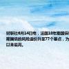 财联社6月14日电，法国10年期国债较德国10年期国债的风险溢价升至77个基点，为2017年2月以来最高。