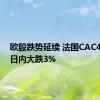 欧股跌势延续 法国CAC40指数日内大跌3%