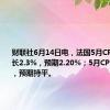 财联社6月14日电，法国5月CPI同比增长2.3%，预期2.20%；5月CPI环比持平，预期持平。