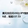 美元兑日元USD/JPY短线走高60点，现报157.53