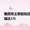 墨西哥主要股指日内跌幅达1%