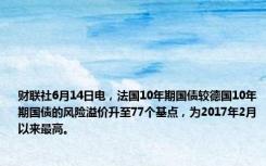 财联社6月14日电，法国10年期国债较德国10年期国债的风险溢价升至77个基点，为2017年2月以来最高。