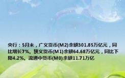 央行：5月末，广义货币(M2)余额301.85万亿元，同比增长7%。狭义货币(M1)余额64.68万亿元，同比下降4.2%。流通中货币(M0)余额11.71万亿