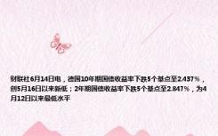 财联社6月14日电，德国10年期国债收益率下跌5个基点至2.437%，创5月16日以来新低；2年期国债收益率下跌5个基点至2.847%，为4月12日以来最低水平
