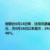 财联社6月15日电，比特币跌破65000美元，为5月16日以来首次，24小时内跌2.46%。