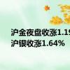 沪金夜盘收涨1.19%，沪银收涨1.64%