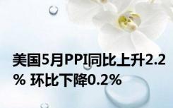 美国5月PPI同比上升2.2% 环比下降0.2%