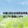 中国5月社会消费品零售总额同比3.7% 前值2.30%