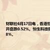 财联社6月17日电，香港恒生指数开盘跌0.52%。恒生科技指数跌0.58%。