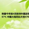 韩国今年前4月接待外国游客同比增87% 中国大陆同比大增470.1%