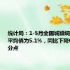 统计局：1-5月全国城镇调查失业率平均值为5.1%，同比下降0.3个百分点