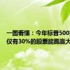 一图看懂：今年标普500指数中仅有30%的股票能跑赢大盘