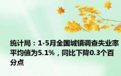 统计局：1-5月全国城镇调查失业率平均值为5.1%，同比下降0.3个百分点