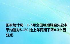 国家统计局：1-5月全国城镇调查失业率平均值为5.1% 比上年同期下降0.3个百分点