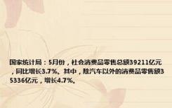 国家统计局：5月份，社会消费品零售总额39211亿元，同比增长3.7%。其中，除汽车以外的消费品零售额35336亿元，增长4.7%。