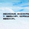 财联社6月18日电，欧元区5月CPI同比增长2.6%，预期增长2.60%；5月CPI环比增长0.2%，预期增长0.20%。