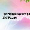 日本2年期国债收益率下降0.5个基点至0.28%