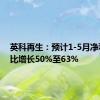 英科再生：预计1-5月净利润同比增长50%至63%