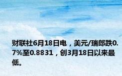 财联社6月18日电，美元/瑞郎跌0.7%至0.8831，创3月18日以来最低。