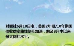 财联社6月18日电，美国2年期/10年期国债收益率曲线倒挂加深，触及3月中以来最大倒挂水平。