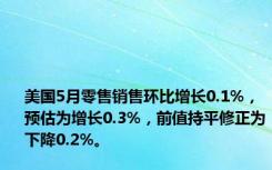 美国5月零售销售环比增长0.1%，预估为增长0.3%，前值持平修正为下降0.2%。