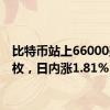 比特币站上66000美元/枚，日内涨1.81%