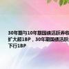 30年期与10年期国债活跃券收益率利差扩大超1BP，30年期国债活跃券收益率下行1BP