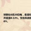 财联社6月20日电，香港恒生指数开盘涨0.13%。恒生科技指数涨0.16%。