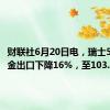 财联社6月20日电，瑞士5月份黄金出口下降16%，至103.4吨。