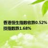 香港恒生指数收跌0.52% 恒生科技指数跌1.68%