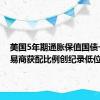 美国5年期通胀保值国债一级交易商获配比例创纪录低位