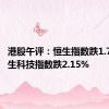 港股午评：恒生指数跌1.71% 恒生科技指数跌2.15%