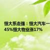 恒大系走强：恒大汽车一度飙升45%恒大物业涨17%