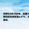 财联社6月20日电，美国30年期抵押贷款利率降至6.87%，为4月以来最低。