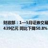 财政部：1—5月证券交易印花税439亿元 同比下降50.8%