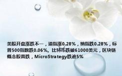 美股开盘涨跌不一，道指涨0.28%，纳指跌0.28%，标普500指数跌0.06%。比特币跌破61000美元，区块链概念股普跌，MicroStrategy跌逾5%