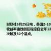 财联社6月25日电，美国2-10年期国债收益率曲线倒挂程度自去年12月以来首次触及50个基点。