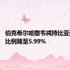 伯克希尔哈撒韦减持比亚迪 持仓比例降至5.99%