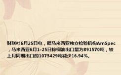 财联社6月25日电，据马来西亚独立检验机构AmSpec，马来西亚6月1-25日棕榈油出口量为891570吨，较上月同期出口的1073429吨减少16.94%。