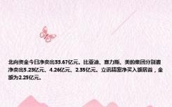 北向资金今日净卖出33.67亿元。比亚迪、赛力斯、美的集团分别遭净卖出5.23亿元、4.26亿元、2.35亿元。立讯精密净买入额居首，金额为2.25亿元。